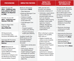 Highlights of the Advancing Interoperability and Improving Prior ...