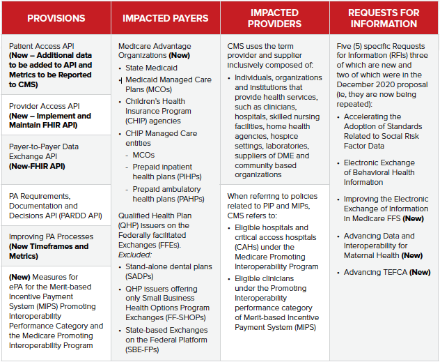 Advancing interop ePA NPRM general overview table