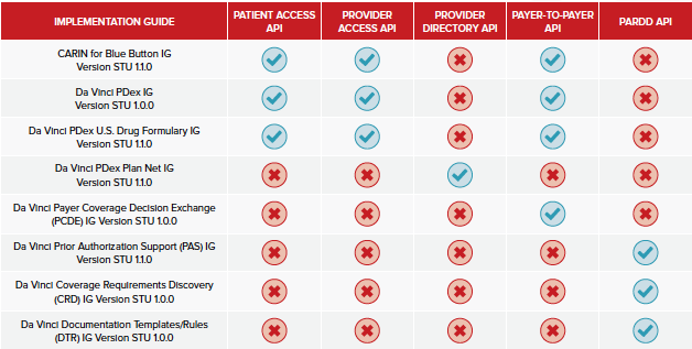 Advancing interop ePA_Implementation Guides