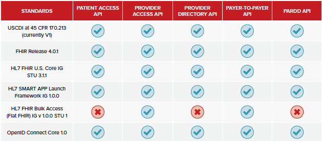 Advancing interop ePA_Standards