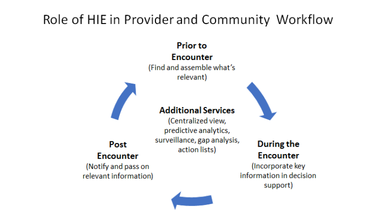 Integrate HIEs With Provider Workflow to Fully Realize Medication ...