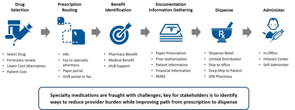 Specialty Pharmacy Challenges