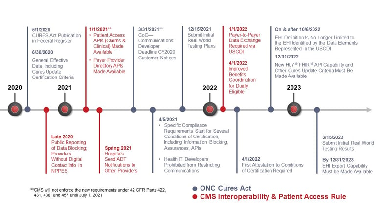 ONC CMS Final Rule Webinar Timeline Slide