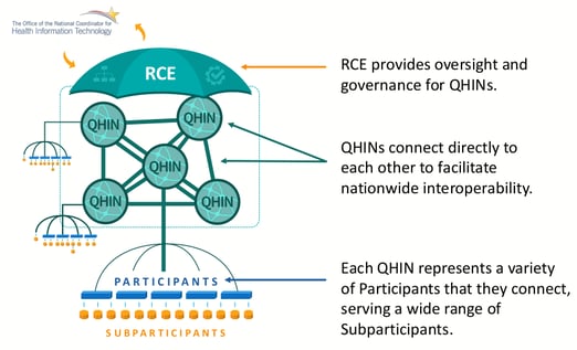 TEFCA overview graphic_Source ONC