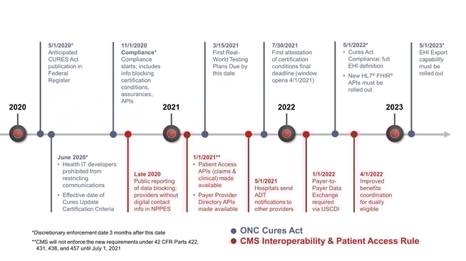 ONC CMS Final Rule Webinar Timeline