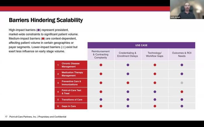 Barriers Hindering Scalability of Pharmacy Clinical Services