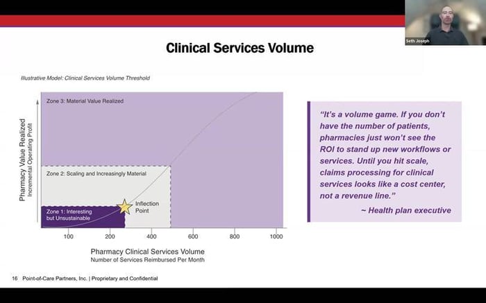 S-curve of volume needed to justify pharmacy-delivered clinical services